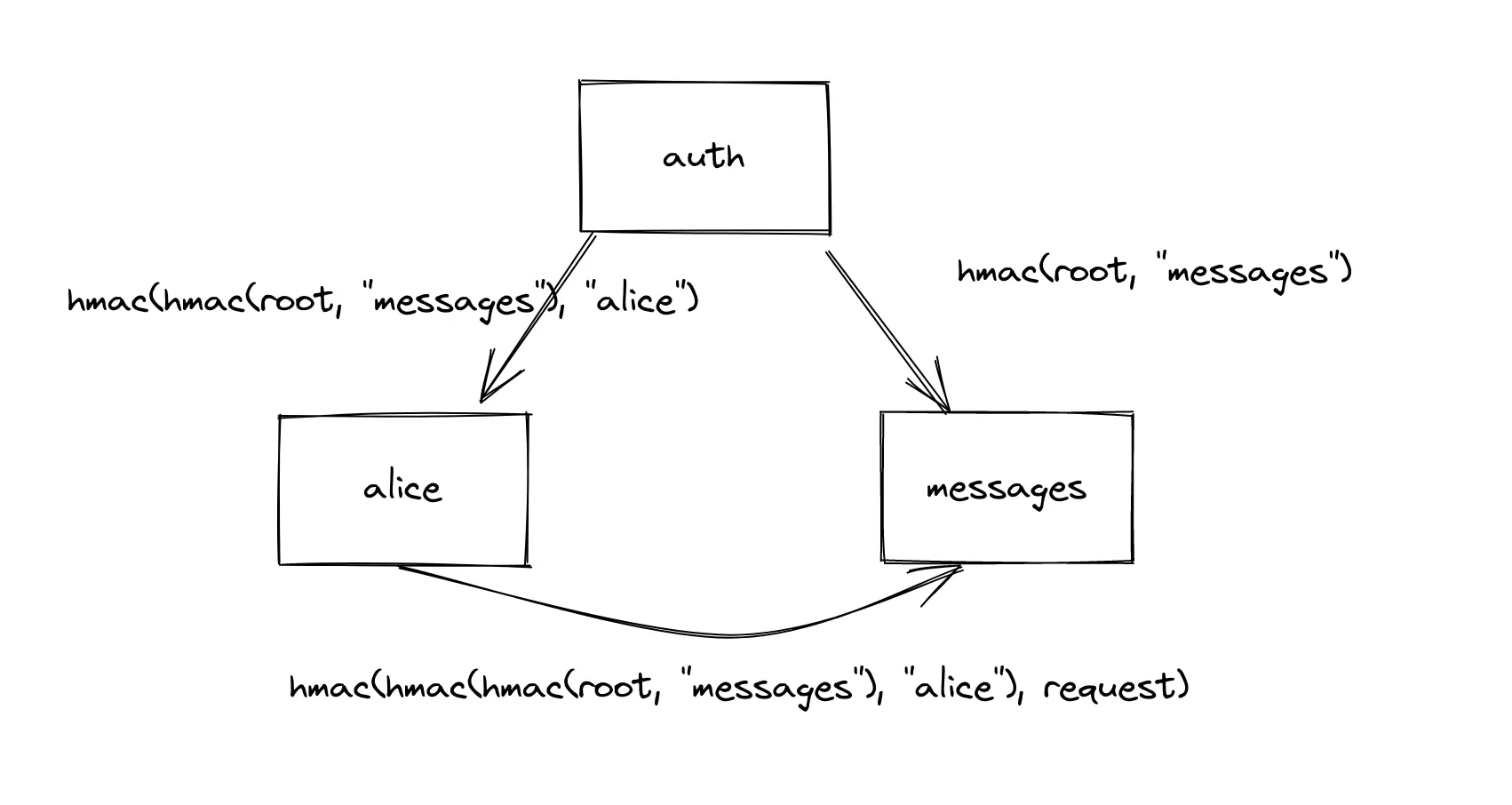 CAT diagram